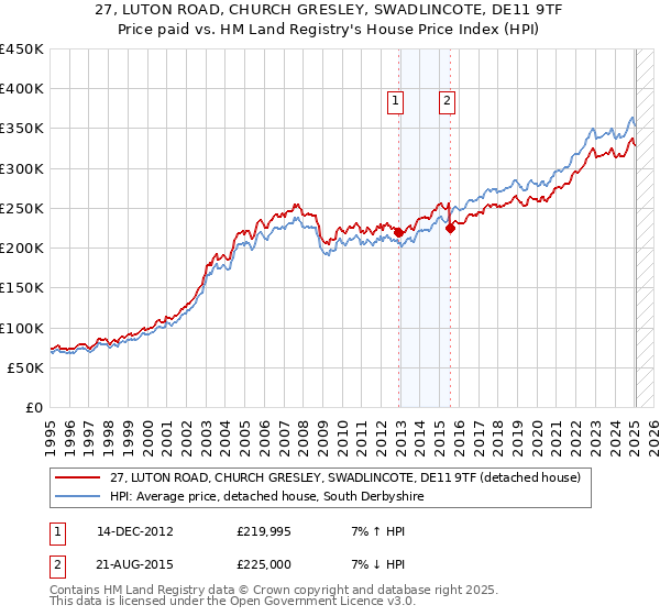 27, LUTON ROAD, CHURCH GRESLEY, SWADLINCOTE, DE11 9TF: Price paid vs HM Land Registry's House Price Index