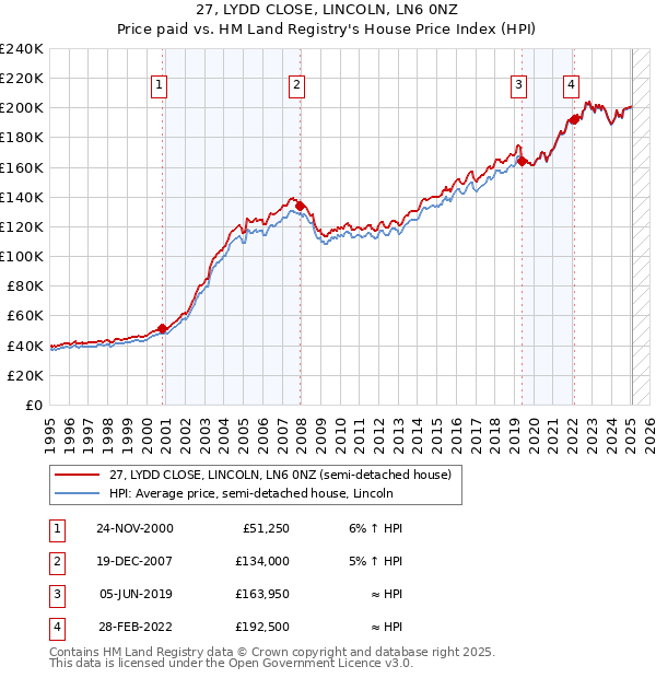 27, LYDD CLOSE, LINCOLN, LN6 0NZ: Price paid vs HM Land Registry's House Price Index