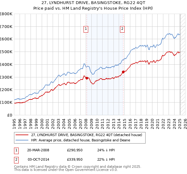 27, LYNDHURST DRIVE, BASINGSTOKE, RG22 4QT: Price paid vs HM Land Registry's House Price Index