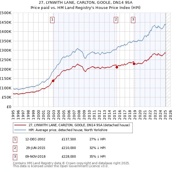 27, LYNWITH LANE, CARLTON, GOOLE, DN14 9SA: Price paid vs HM Land Registry's House Price Index