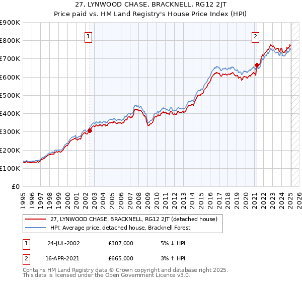 27, LYNWOOD CHASE, BRACKNELL, RG12 2JT: Price paid vs HM Land Registry's House Price Index