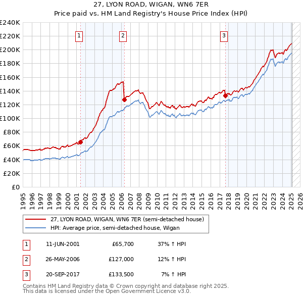 27, LYON ROAD, WIGAN, WN6 7ER: Price paid vs HM Land Registry's House Price Index