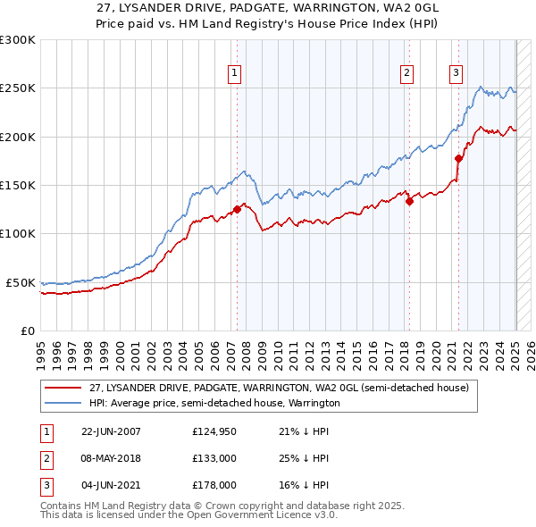 27, LYSANDER DRIVE, PADGATE, WARRINGTON, WA2 0GL: Price paid vs HM Land Registry's House Price Index
