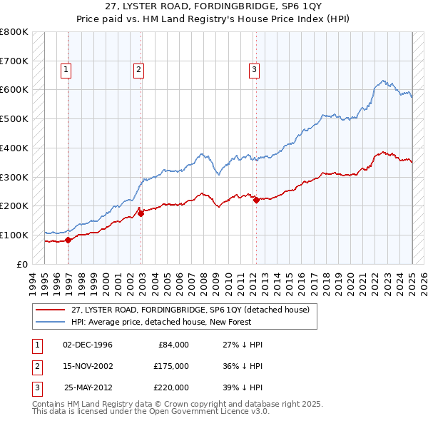 27, LYSTER ROAD, FORDINGBRIDGE, SP6 1QY: Price paid vs HM Land Registry's House Price Index