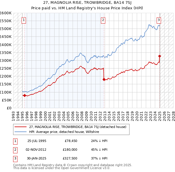 27, MAGNOLIA RISE, TROWBRIDGE, BA14 7SJ: Price paid vs HM Land Registry's House Price Index