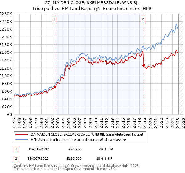 27, MAIDEN CLOSE, SKELMERSDALE, WN8 8JL: Price paid vs HM Land Registry's House Price Index