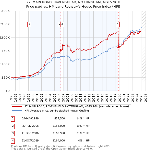 27, MAIN ROAD, RAVENSHEAD, NOTTINGHAM, NG15 9GH: Price paid vs HM Land Registry's House Price Index