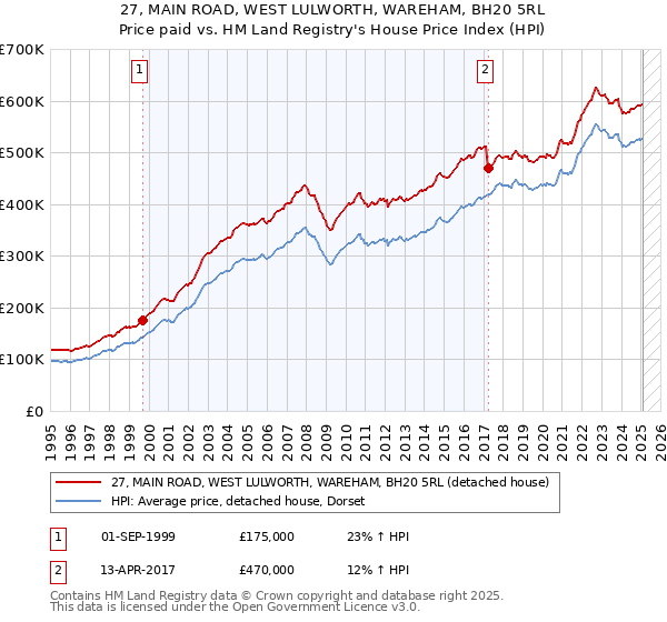 27, MAIN ROAD, WEST LULWORTH, WAREHAM, BH20 5RL: Price paid vs HM Land Registry's House Price Index