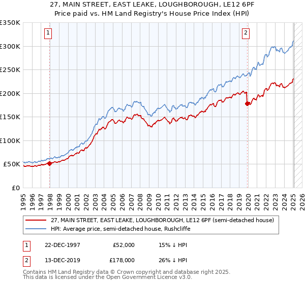 27, MAIN STREET, EAST LEAKE, LOUGHBOROUGH, LE12 6PF: Price paid vs HM Land Registry's House Price Index