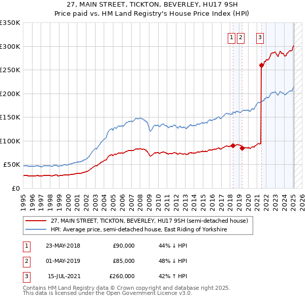 27, MAIN STREET, TICKTON, BEVERLEY, HU17 9SH: Price paid vs HM Land Registry's House Price Index