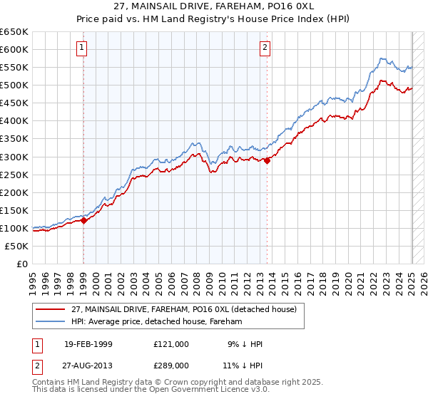 27, MAINSAIL DRIVE, FAREHAM, PO16 0XL: Price paid vs HM Land Registry's House Price Index