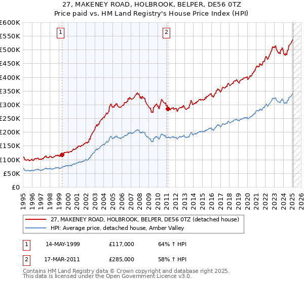 27, MAKENEY ROAD, HOLBROOK, BELPER, DE56 0TZ: Price paid vs HM Land Registry's House Price Index