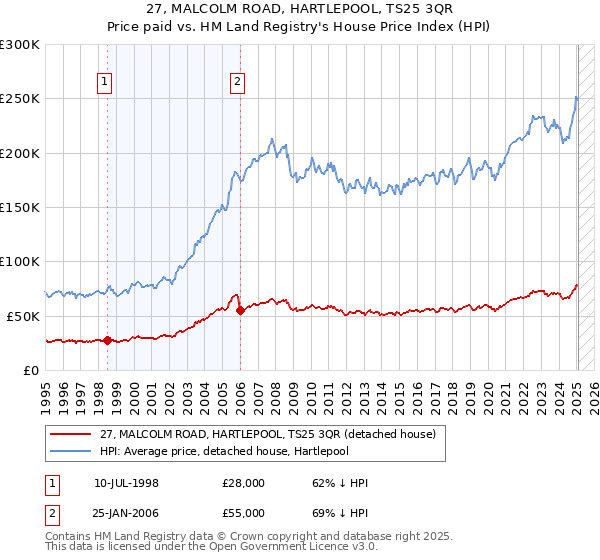 27, MALCOLM ROAD, HARTLEPOOL, TS25 3QR: Price paid vs HM Land Registry's House Price Index