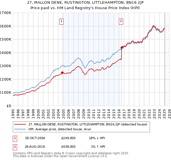 27, MALLON DENE, RUSTINGTON, LITTLEHAMPTON, BN16 2JP: Price paid vs HM Land Registry's House Price Index