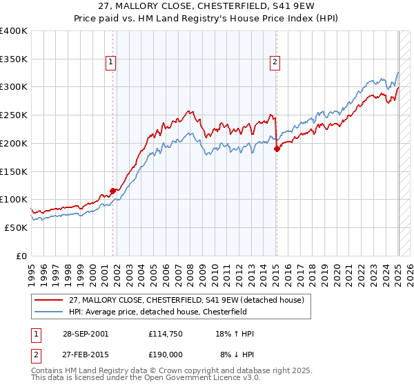 27, MALLORY CLOSE, CHESTERFIELD, S41 9EW: Price paid vs HM Land Registry's House Price Index