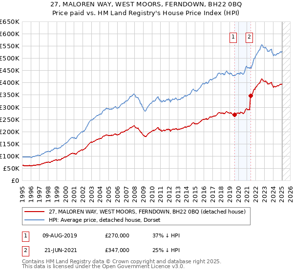 27, MALOREN WAY, WEST MOORS, FERNDOWN, BH22 0BQ: Price paid vs HM Land Registry's House Price Index