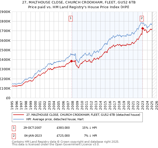 27, MALTHOUSE CLOSE, CHURCH CROOKHAM, FLEET, GU52 6TB: Price paid vs HM Land Registry's House Price Index