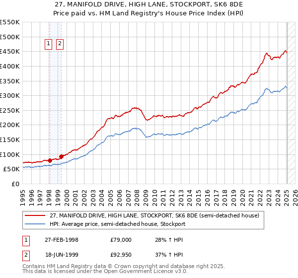 27, MANIFOLD DRIVE, HIGH LANE, STOCKPORT, SK6 8DE: Price paid vs HM Land Registry's House Price Index