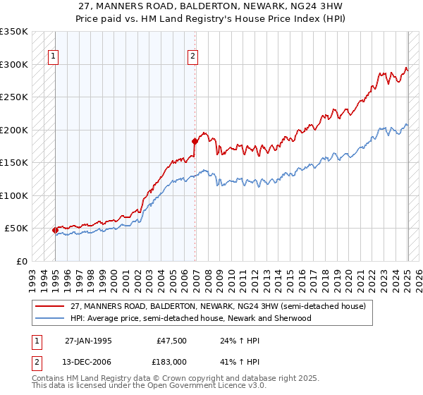27, MANNERS ROAD, BALDERTON, NEWARK, NG24 3HW: Price paid vs HM Land Registry's House Price Index