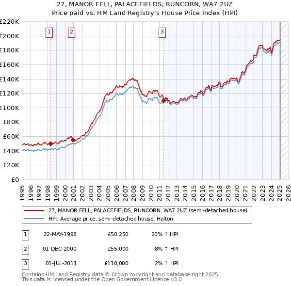 27, MANOR FELL, PALACEFIELDS, RUNCORN, WA7 2UZ: Price paid vs HM Land Registry's House Price Index