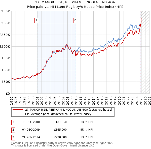 27, MANOR RISE, REEPHAM, LINCOLN, LN3 4GA: Price paid vs HM Land Registry's House Price Index