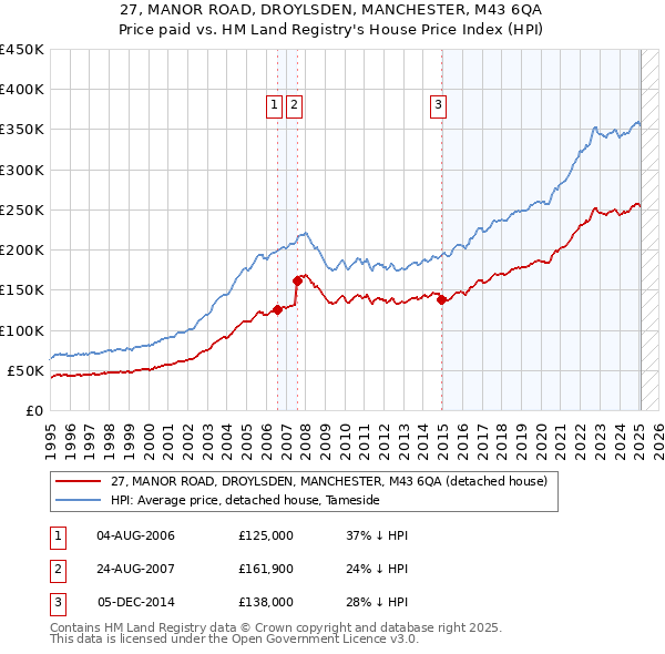 27, MANOR ROAD, DROYLSDEN, MANCHESTER, M43 6QA: Price paid vs HM Land Registry's House Price Index