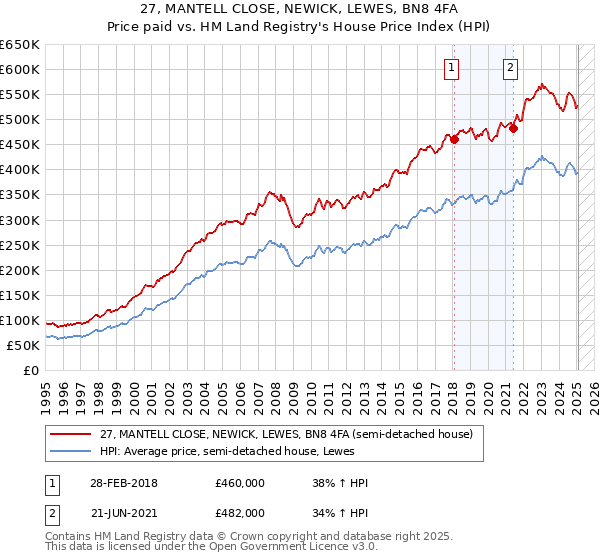 27, MANTELL CLOSE, NEWICK, LEWES, BN8 4FA: Price paid vs HM Land Registry's House Price Index