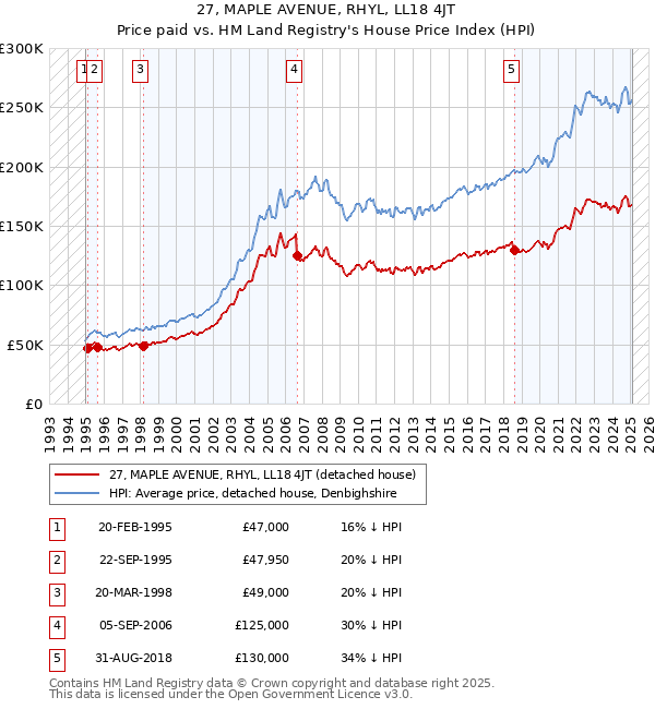 27, MAPLE AVENUE, RHYL, LL18 4JT: Price paid vs HM Land Registry's House Price Index