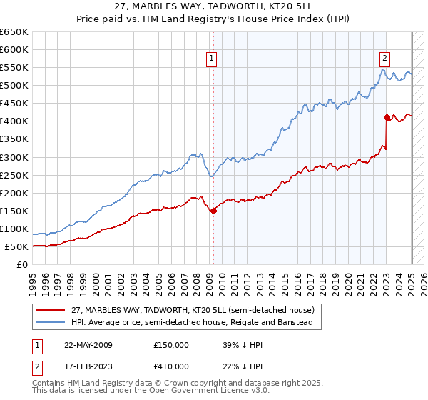 27, MARBLES WAY, TADWORTH, KT20 5LL: Price paid vs HM Land Registry's House Price Index