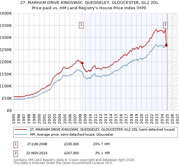 27, MARHAM DRIVE KINGSWAY, QUEDGELEY, GLOUCESTER, GL2 2DL: Price paid vs HM Land Registry's House Price Index