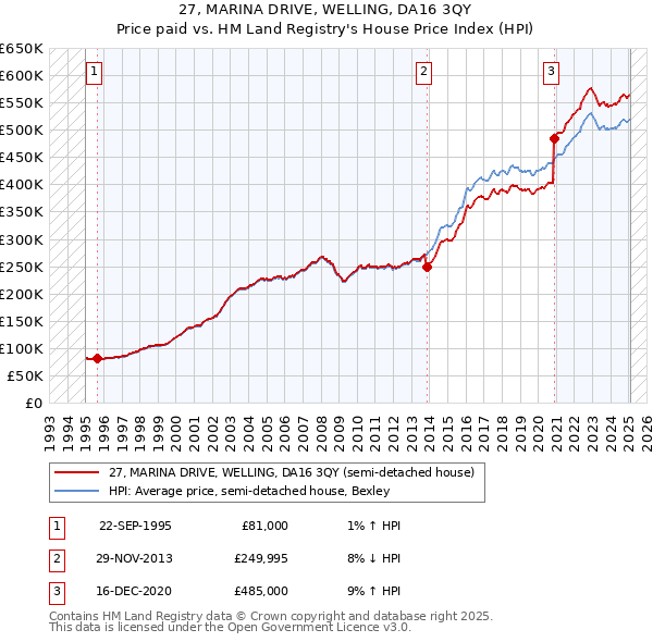 27, MARINA DRIVE, WELLING, DA16 3QY: Price paid vs HM Land Registry's House Price Index