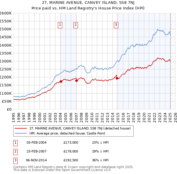 27, MARINE AVENUE, CANVEY ISLAND, SS8 7NJ: Price paid vs HM Land Registry's House Price Index