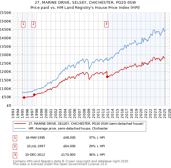 27, MARINE DRIVE, SELSEY, CHICHESTER, PO20 0SW: Price paid vs HM Land Registry's House Price Index