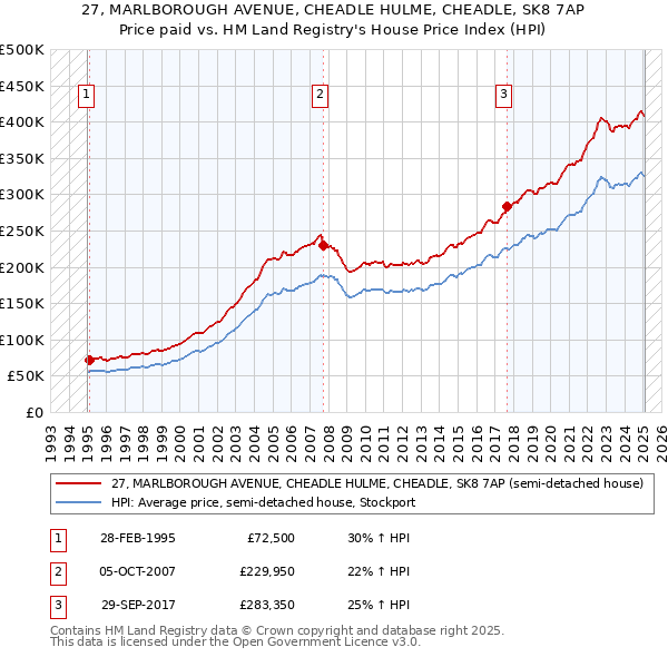 27, MARLBOROUGH AVENUE, CHEADLE HULME, CHEADLE, SK8 7AP: Price paid vs HM Land Registry's House Price Index