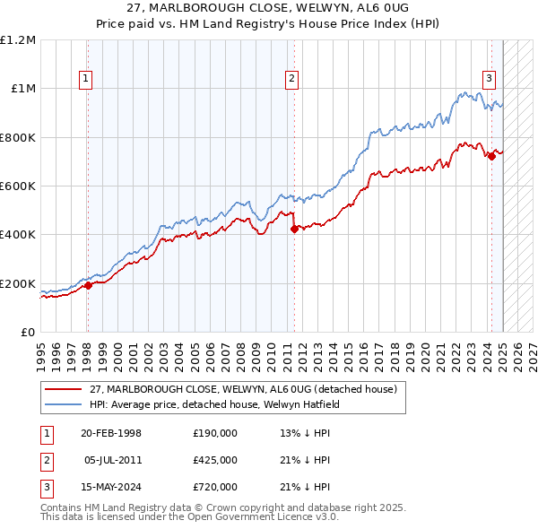 27, MARLBOROUGH CLOSE, WELWYN, AL6 0UG: Price paid vs HM Land Registry's House Price Index
