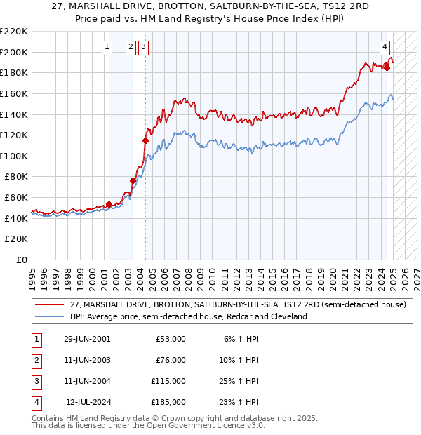 27, MARSHALL DRIVE, BROTTON, SALTBURN-BY-THE-SEA, TS12 2RD: Price paid vs HM Land Registry's House Price Index