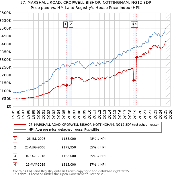 27, MARSHALL ROAD, CROPWELL BISHOP, NOTTINGHAM, NG12 3DP: Price paid vs HM Land Registry's House Price Index