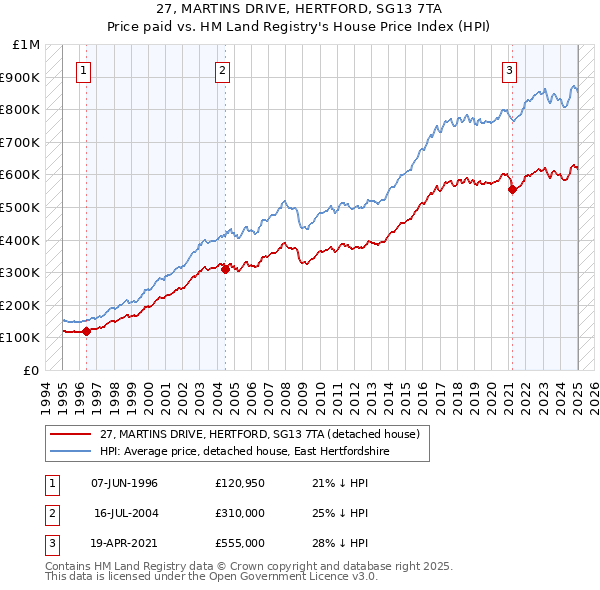 27, MARTINS DRIVE, HERTFORD, SG13 7TA: Price paid vs HM Land Registry's House Price Index