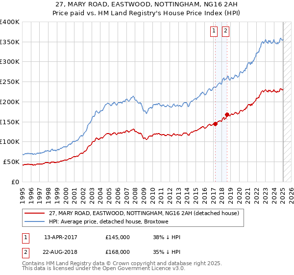 27, MARY ROAD, EASTWOOD, NOTTINGHAM, NG16 2AH: Price paid vs HM Land Registry's House Price Index