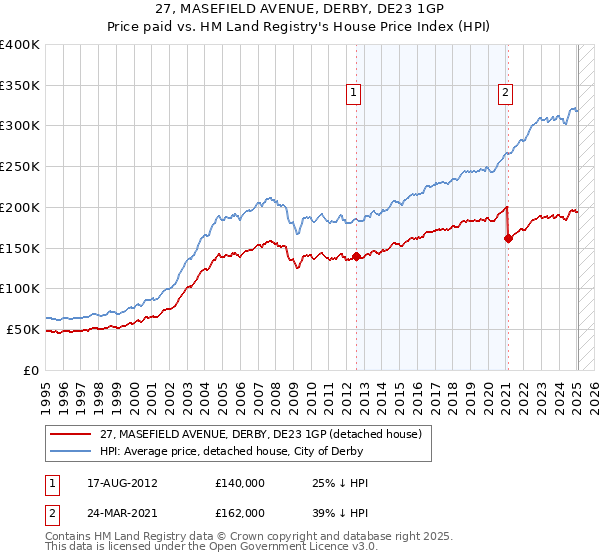 27, MASEFIELD AVENUE, DERBY, DE23 1GP: Price paid vs HM Land Registry's House Price Index