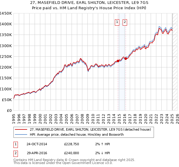 27, MASEFIELD DRIVE, EARL SHILTON, LEICESTER, LE9 7GS: Price paid vs HM Land Registry's House Price Index