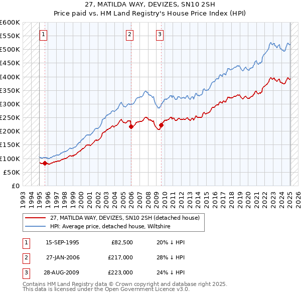 27, MATILDA WAY, DEVIZES, SN10 2SH: Price paid vs HM Land Registry's House Price Index