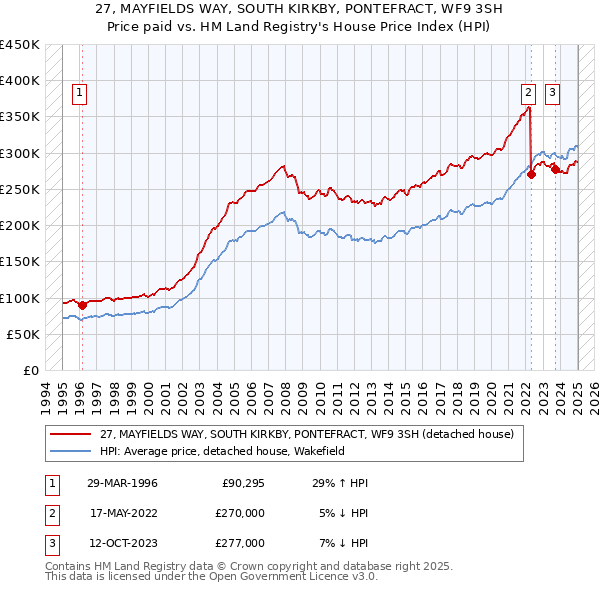 27, MAYFIELDS WAY, SOUTH KIRKBY, PONTEFRACT, WF9 3SH: Price paid vs HM Land Registry's House Price Index