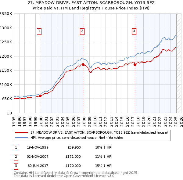 27, MEADOW DRIVE, EAST AYTON, SCARBOROUGH, YO13 9EZ: Price paid vs HM Land Registry's House Price Index
