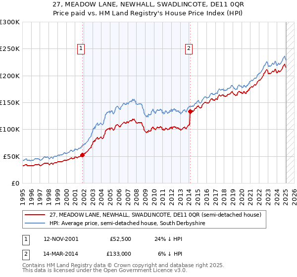 27, MEADOW LANE, NEWHALL, SWADLINCOTE, DE11 0QR: Price paid vs HM Land Registry's House Price Index