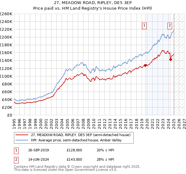 27, MEADOW ROAD, RIPLEY, DE5 3EP: Price paid vs HM Land Registry's House Price Index