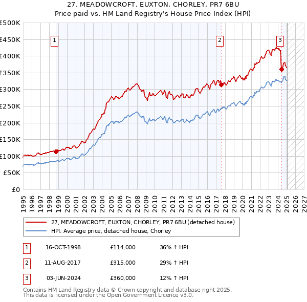 27, MEADOWCROFT, EUXTON, CHORLEY, PR7 6BU: Price paid vs HM Land Registry's House Price Index