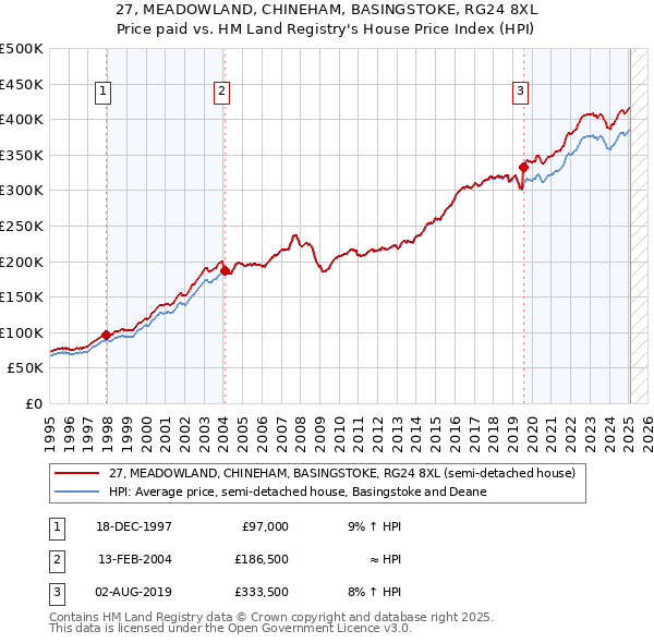 27, MEADOWLAND, CHINEHAM, BASINGSTOKE, RG24 8XL: Price paid vs HM Land Registry's House Price Index