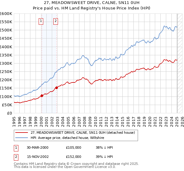 27, MEADOWSWEET DRIVE, CALNE, SN11 0UH: Price paid vs HM Land Registry's House Price Index