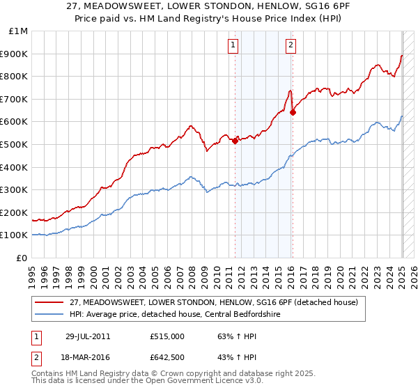 27, MEADOWSWEET, LOWER STONDON, HENLOW, SG16 6PF: Price paid vs HM Land Registry's House Price Index